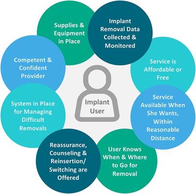 What is needed to improve quality of implant removal services in Nigeria? results of a landscape assessment